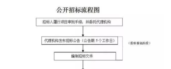 在建设工程招标阶段，工程造价的流程是怎样的？