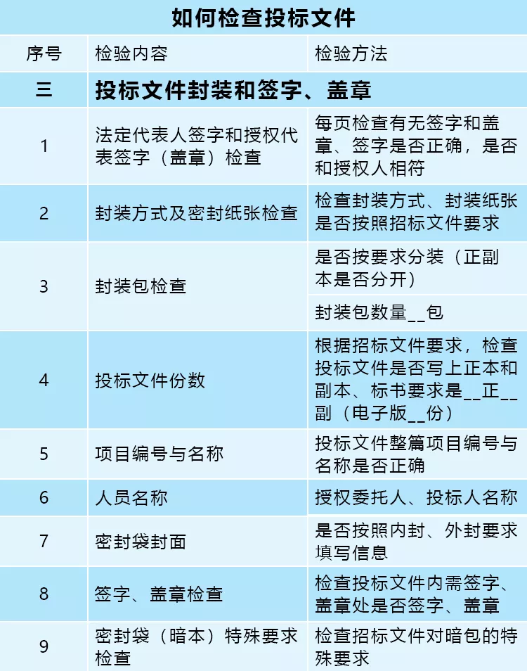 确保投标文件完整 