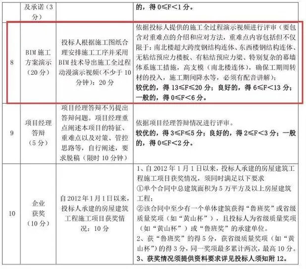 政策力推投标加分，BIM应用招投标的“硬条文”，不用BIM真不行了