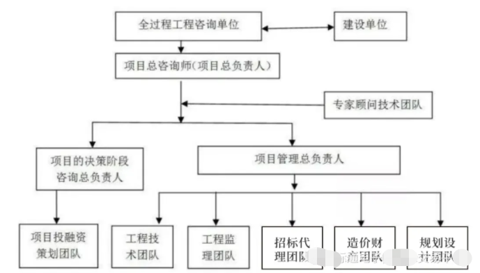 招标代理到全过程工程咨询的战略分析