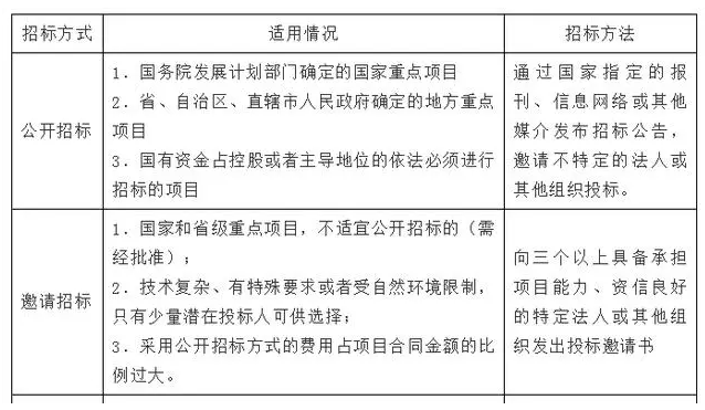 必须招标项目的几种招标形式？