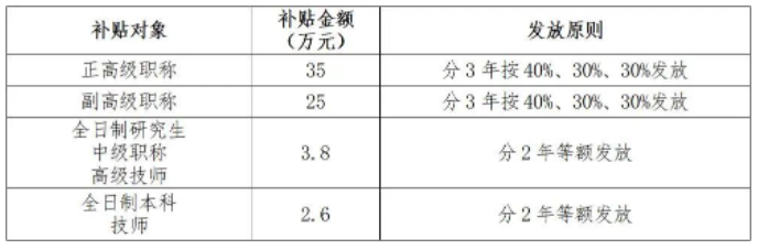 珠海：拿证可变现！申请职称最高补贴35万！