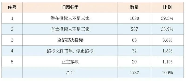 国有企业招标失败十大原因分析