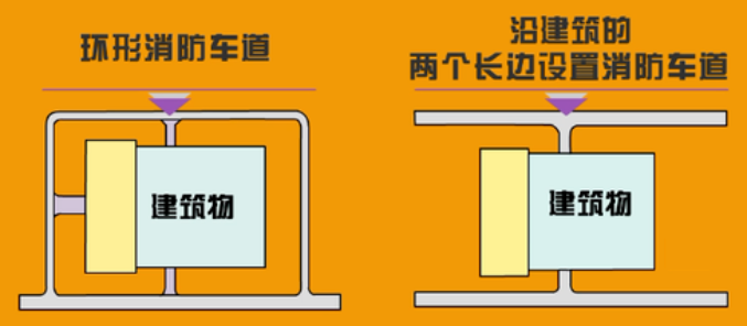 再见，“环形消防车道”！住建部新规GB55037-2022，6月1日起实施！