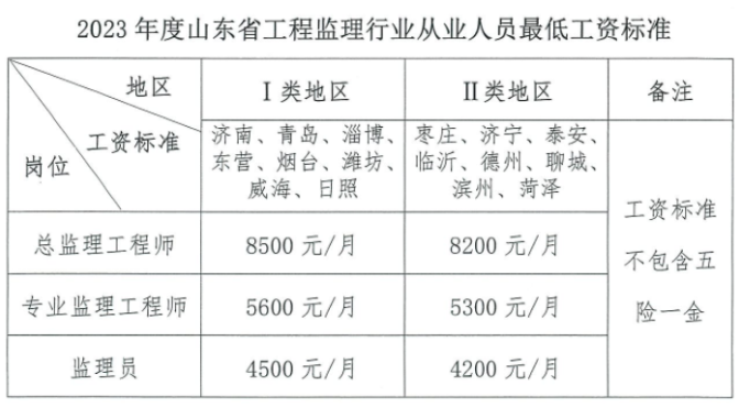 不升反降！山东2023监理行业最低工资标准公布！